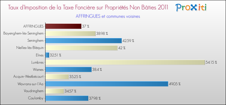 Taux d'imposition de la taxe foncière sur les immeubles et terrains non batis 2011 pour AFFRINGUES et les communes proches Comparaison des taux d'imposition de la taxe foncière sur les immeubles et terrains non batis 2011 pour AFFRINGUES et les communes voisines