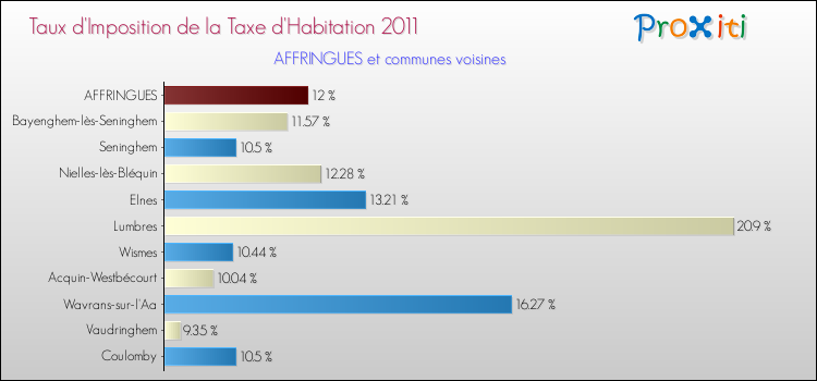 Taux d'imposition de la taxe d'habitation 2011 pour AFFRINGUES et les communes proches Comparaison des taux d'imposition de la taxe d'habitation 2011 pour AFFRINGUES et les communes voisines