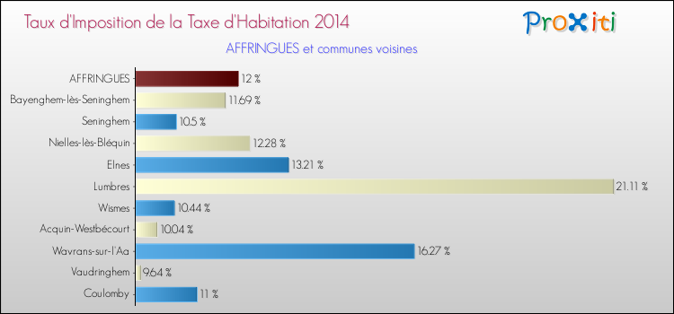 Taux d'imposition de la taxe d'habitation 2014 pour AFFRINGUES et les communes proches Comparaison des taux d'imposition de la taxe d'habitation 2014 pour AFFRINGUES et les communes voisines