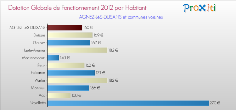 Montant des dotations globales de fonctionnement DGF par Habitant pour AGNEZ-LèS-DUISANS et les communes proches Comparaison des des dotations globales de fonctionnement DGF par habitant pour AGNEZ-LèS-DUISANS et les communes voisines