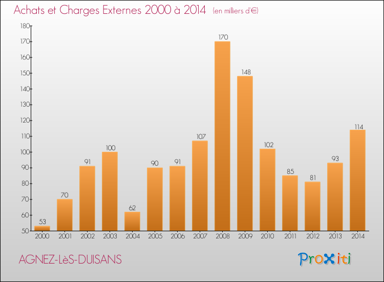 Evolution des Achats et Charges externes pour AGNEZ-LèS-DUISANS de 2000 à 2014