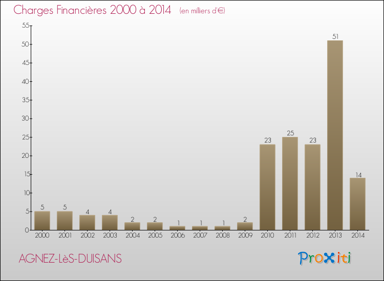 Evolution des Charges Financières pour AGNEZ-LèS-DUISANS de 2000 à 2014