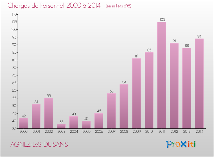 Evolution des dépenses de personnel pour AGNEZ-LèS-DUISANS de 2000 à 2014