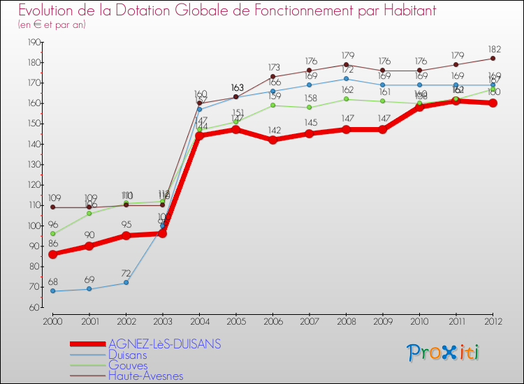Evolution et montant de la dotation globale de fonctionnement par Habitant pour AGNEZ-LèS-DUISANS et les communes proches Comparaison des dotations globales de fonctionnement par habitant pour AGNEZ-LèS-DUISANS et les communes voisines