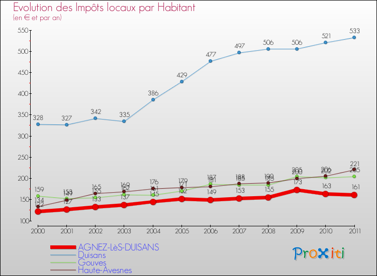 Evolution et montant des impôts locaux par Habitant pour AGNEZ-LèS-DUISANS et les communes proches Comparaison des impôts locaux par habitant pour AGNEZ-LèS-DUISANS et les communes voisines