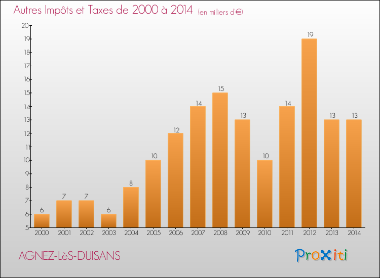 Evolution du montant des autres Impôts et Taxes pour AGNEZ-LèS-DUISANS de 2000 à 2014