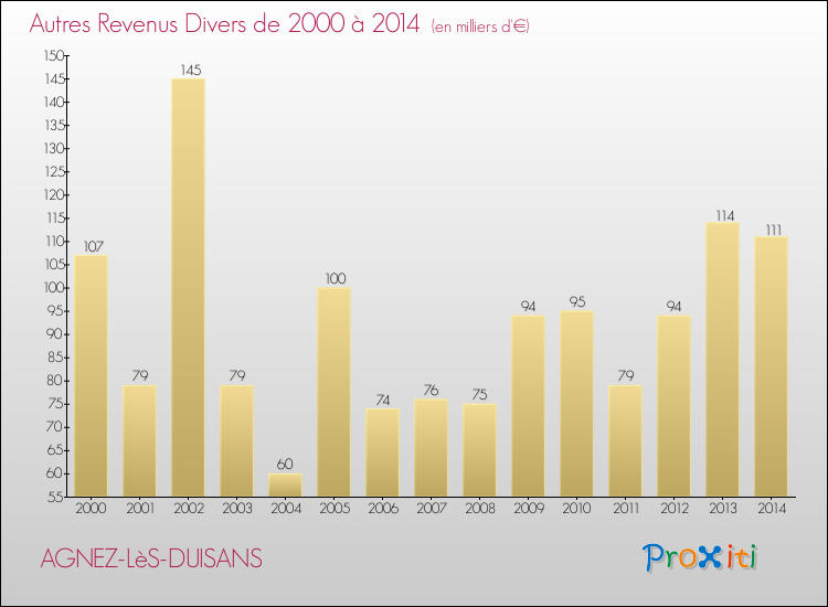Evolution du montant des autres Revenus Divers pour AGNEZ-LèS-DUISANS de 2000 à 2014