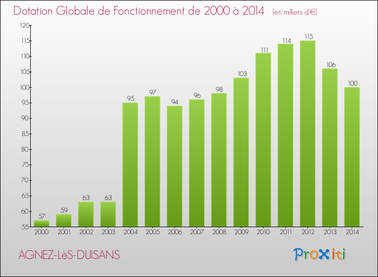 Evolution du montant de la Dotation Globale de Fonctionnement pour AGNEZ-LèS-DUISANS de 2000 à 2014
