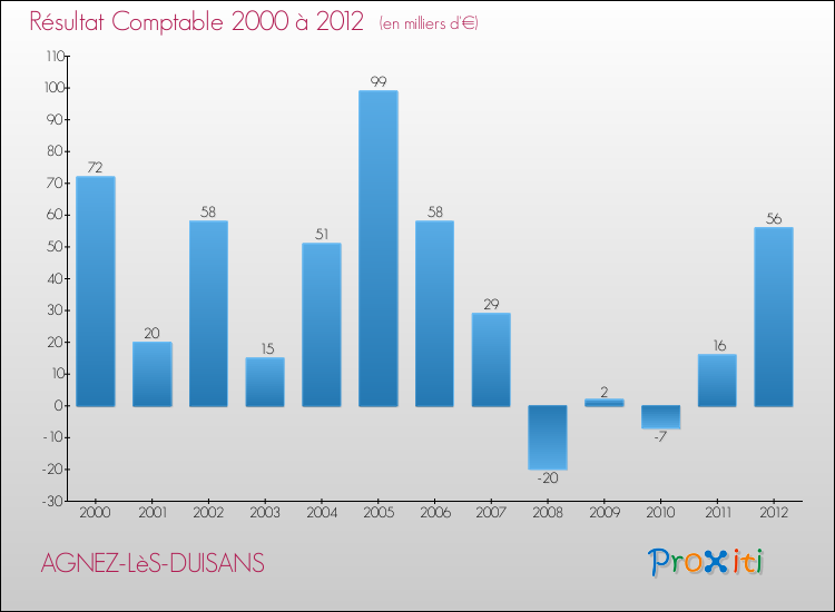 Evolution du résultat comptable pour la commune de AGNEZ-LèS-DUISANS de 2000 à 2012 Evolution du résultat comptable pour AGNEZ-LèS-DUISANS de 2000 à 2012