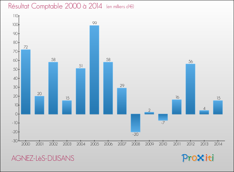 Evolution du résultat comptable pour AGNEZ-LèS-DUISANS de 2000 à 2014
