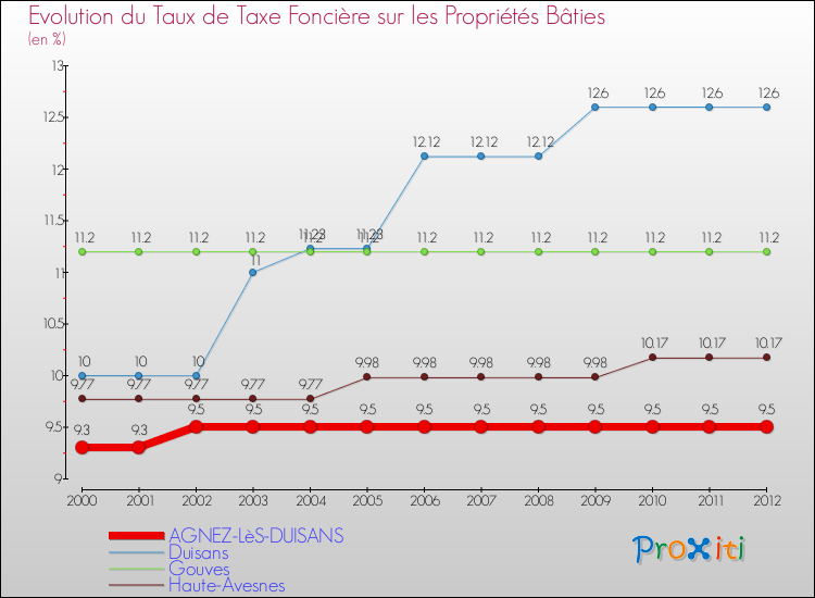 Evolution du taux de la taxe foncière sur le bati pour AGNEZ-LèS-DUISANS et les communes proches de 2000 à 2012 Comparaison des taux de taxe foncière sur le bati pour AGNEZ-LèS-DUISANS et les communes voisines de 2000 à 2012