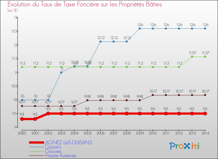 Evolution du taux de la taxe foncière sur le bati pour AGNEZ-LèS-DUISANS et les communes proches de 2000 à 2014 Comparaison des taux de taxe foncière sur le bati pour AGNEZ-LèS-DUISANS et les communes voisines de 2000 à 2014