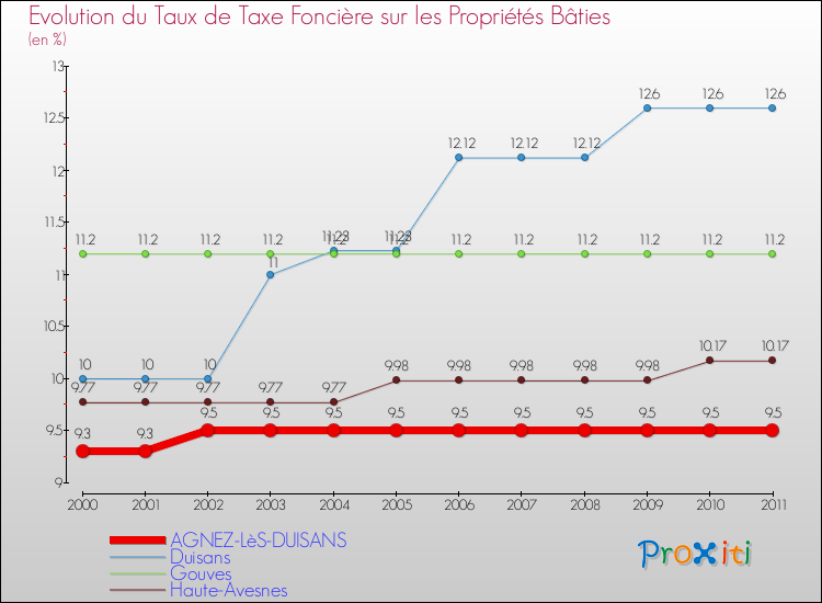 Evolution du taux de la taxe foncière sur le bati pour AGNEZ-LèS-DUISANS et les communes proches Comparaison des taux de taxe foncière sur le bati pour AGNEZ-LèS-DUISANS et les communes voisines