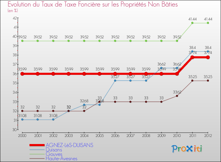 Evolution du taux de la taxe foncière sur les immeubles et terrains non batis pour AGNEZ-LèS-DUISANS et les communes proches de 2000 à 2012 Comparaison des taux de la taxe foncière sur les immeubles et terrains non batis pour AGNEZ-LèS-DUISANS et les communes voisines de 2000 à 2012