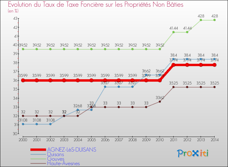 Comparaison des taux de la taxe foncière sur les immeubles et terrains non batis pour AGNEZ-LèS-DUISANS et les communes voisines de 2000 à 2014