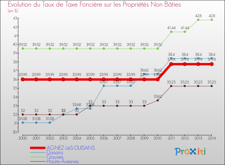 Evolution du taux de la taxe foncière sur les immeubles et terrains non batis pour AGNEZ-LèS-DUISANS et les communes proches de 2000 à 2014 Comparaison des taux de la taxe foncière sur les immeubles et terrains non batis pour AGNEZ-LèS-DUISANS et les communes voisines de 2000 à 2014