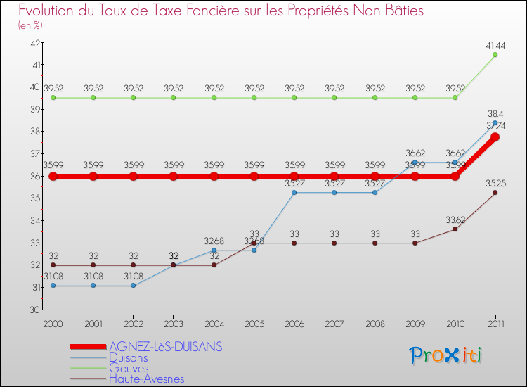Evolution du taux de la taxe foncière sur les immeubles et terrains non batis pour AGNEZ-LèS-DUISANS et les communes proches Comparaison des taux de la taxe foncière sur les immeubles et terrains non batis pour AGNEZ-LèS-DUISANS et les communes voisines