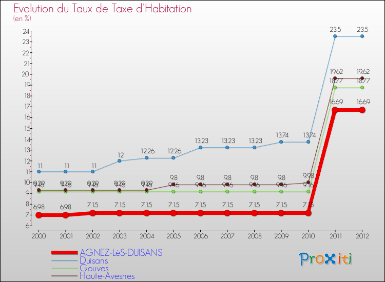 Evolution du taux de la taxe d'habitation pour AGNEZ-LèS-DUISANS et les communes proches Comparaison des taux de la taxe d'habitation pour AGNEZ-LèS-DUISANS et les communes voisines