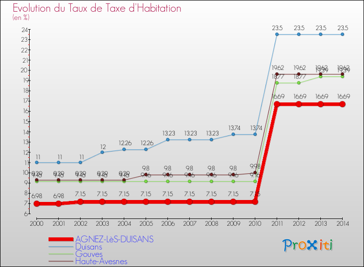 Evolution du taux de la taxe d'habitation pour AGNEZ-LèS-DUISANS et les communes proches de 2000 à 2014 Comparaison des taux de la taxe d'habitation pour AGNEZ-LèS-DUISANS et les communes voisines de 2000 à 2014
