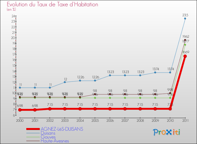 Evolution du taux de la taxe d'habitation pour AGNEZ-LèS-DUISANS et les communes proches Comparaison des taux de la taxe d'habitation pour AGNEZ-LèS-DUISANS et les communes voisines