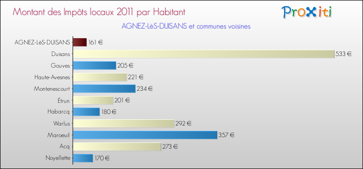 Montant des impôts locaux par Habitant pour AGNEZ-LèS-DUISANS et les communes proches Comparaison des impôts locaux par habitant pour AGNEZ-LèS-DUISANS et les communes voisines
