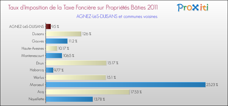Taux d'imposition de la taxe foncière sur le bati 2011 pour AGNEZ-LèS-DUISANS et les communes proches Comparaison des taux d'imposition de la taxe foncière sur le bati 2011 pour AGNEZ-LèS-DUISANS et les communes voisines