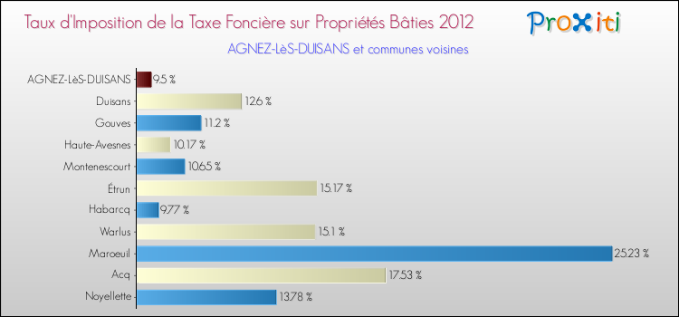 Taux d'imposition de la taxe foncière sur le bati 2012 pour AGNEZ-LèS-DUISANS et les communes proches Comparaison des taux d'imposition de la taxe foncière sur le bati 2012 pour AGNEZ-LèS-DUISANS et les communes voisines