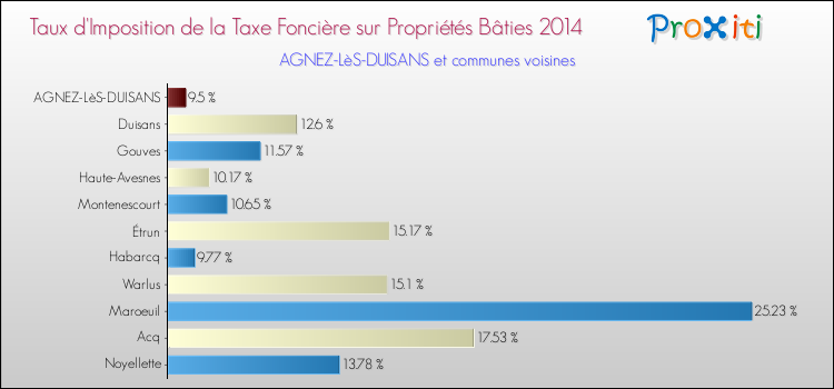 Taux d'imposition de la taxe foncière sur le bati 2014 pour AGNEZ-LèS-DUISANS et les communes proches Comparaison des taux d'imposition de la taxe foncière sur le bati 2014 pour AGNEZ-LèS-DUISANS et les communes voisines