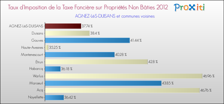 Taux d'imposition de la taxe foncière sur les immeubles et terrains non batis 2012 pour AGNEZ-LèS-DUISANS et les communes proches Comparaison des taux d'imposition de la taxe foncière sur les immeubles et terrains non batis 2012 pour AGNEZ-LèS-DUISANS et les communes voisines