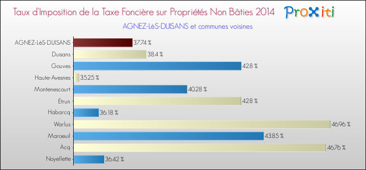 Taux d'imposition de la taxe foncière sur les immeubles et terrains non batis 2014 pour AGNEZ-LèS-DUISANS et les communes proches Comparaison des taux d'imposition de la taxe foncière sur les immeubles et terrains non batis 2014 pour AGNEZ-LèS-DUISANS et les communes voisines