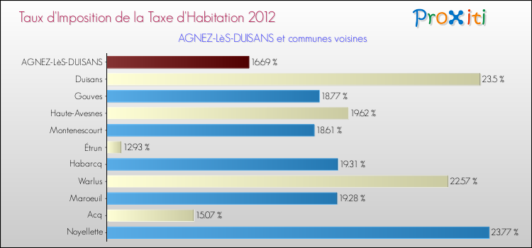 Taux d'imposition de la taxe d'habitation 2012 pour AGNEZ-LèS-DUISANS et les communes proches Comparaison des taux d'imposition de la taxe d'habitation 2012 pour AGNEZ-LèS-DUISANS et les communes voisines