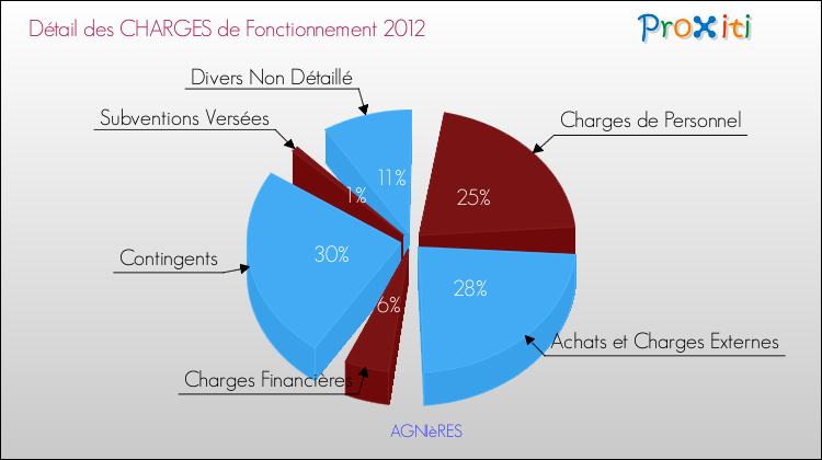 Décomposition des Charges de Fonctionnement 2012 de la commune de AGNIèRES Charges de Fonctionnement 2012 pour la commune de AGNIèRES