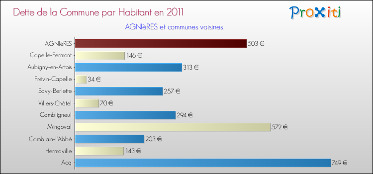 Dette par habitant de la commune en 2011 pour AGNIèRES et les communes proches Comparaison de la dette par habitant de la commune en 2011 pour AGNIèRES et les communes voisines