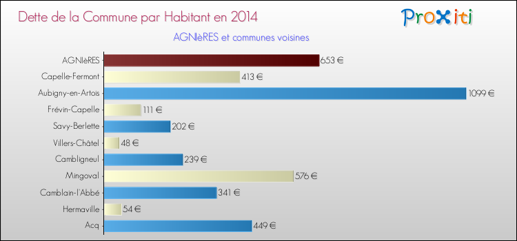 Dette par habitant de la commune en 2014 pour AGNIèRES et les communes proches Comparaison de la dette par habitant de la commune en 2014 pour AGNIèRES et les communes voisines