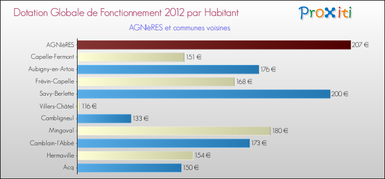 Montant des dotations globales de fonctionnement DGF par Habitant pour AGNIèRES et les communes proches Comparaison des des dotations globales de fonctionnement DGF par habitant pour AGNIèRES et les communes voisines