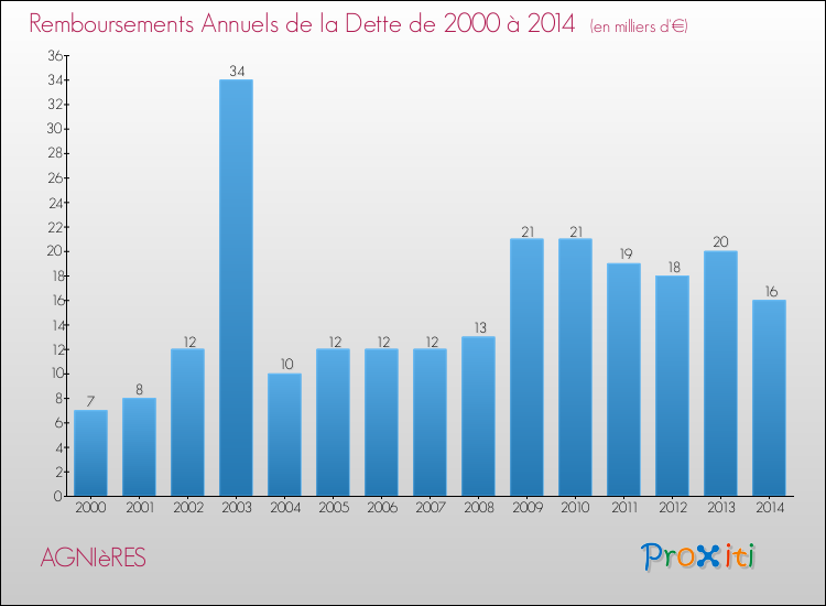 Evolution de l'annuité de la dette pour la commune de AGNIèRES de 2000 à 2014 Annuités de la dette pour AGNIèRES de 2000 à 2014