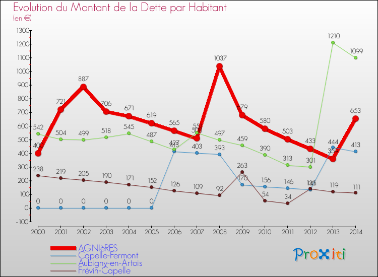 Evolution de la dette par habitant pour la commune de AGNIèRES et les communes proches de 2000 à 2014 Comparaison de la dette par habitant pour AGNIèRES et les communes voisines de 2000 à 2014