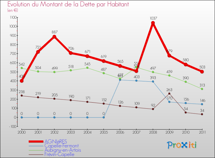 Evolution de la dette par habitant pour la commune de AGNIèRES et les communes proches Comparaison de la dette par habitant pour AGNIèRES et les communes voisines