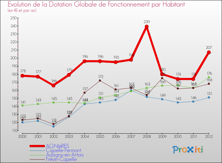 Evolution et montant de la dotation globale de fonctionnement par Habitant pour AGNIèRES et les communes proches Comparaison des dotations globales de fonctionnement par habitant pour AGNIèRES et les communes voisines