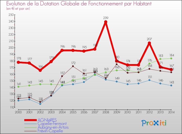 Evolution et montant de la dotation globale de fonctionnement par Habitant pour AGNIèRES et les communes proches de 2000 à 2014. Comparaison des dotations globales de fonctionnement par habitant pour AGNIèRES et les communes voisines de 2000 à 2014.