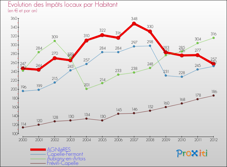 Evolution et montant des impôts locaux par Habitant pour AGNIèRES et les communes proches Comparaison des impôts locaux par habitant pour AGNIèRES et les communes voisines