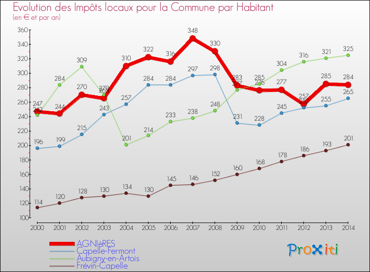 Evolution et montant des impôts locaux par Habitant pour AGNIèRES et les communes proches de 2000 à 2014 Comparaison des impôts locaux par habitant pour AGNIèRES et les communes voisines de 2000 à 2014