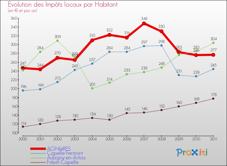 Evolution et montant des impôts locaux par Habitant pour AGNIèRES et les communes proches Comparaison des impôts locaux par habitant pour AGNIèRES et les communes voisines