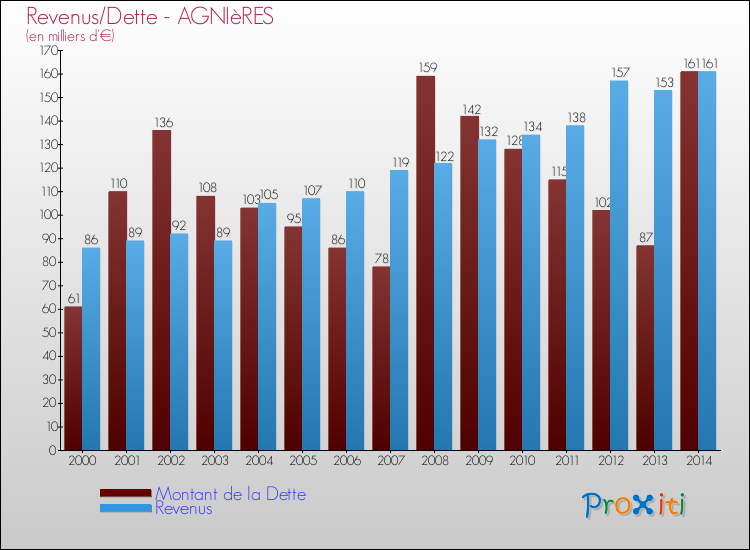 Evolution comparée de la dette et des revenus pour la commune de AGNIèRES de 2000 à 2014 Comparaison de la dette et des revenus pour AGNIèRES de 2000 à 2014