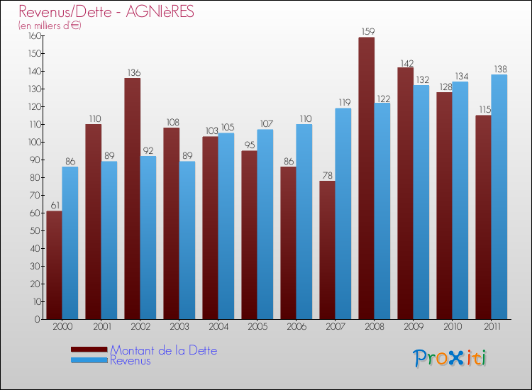 Evolution comparée de la dette et des revenus pour la commune de AGNIèRES de 2000 à 2011 Comparaison de la dette et des revenus pour AGNIèRES de 2000 à 2011
