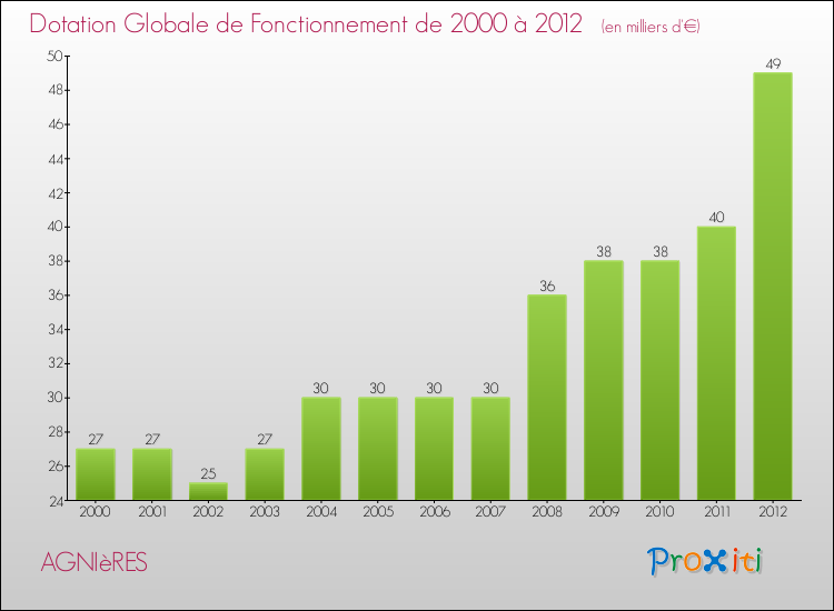 Evolution du montant de la Dotation Globale de Fonctionnement pour la commune de AGNIèRES de 2000 à 2012 Evolution du montant de la Dotation Globale de Fonctionnement pour AGNIèRES de 2000 à 2012