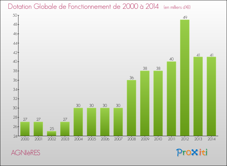 Evolution du montant de la Dotation Globale de Fonctionnement pour la commune de AGNIèRES de 2000 à 2014 Evolution du montant de la Dotation Globale de Fonctionnement pour AGNIèRES de 2000 à 2014