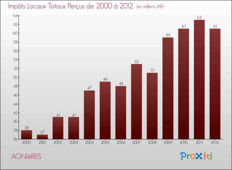 Evolution des Impôts Locaux pour la commune de AGNIèRES de 2000 à 2012 Evolution des Impôts Locaux pour AGNIèRES de 2000 à 2012