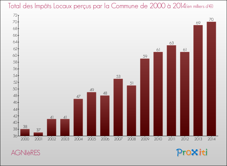 Evolution des Impôts Locaux pour la commune de AGNIèRES de 2000 à 2014 Evolution des Impôts Locaux pour AGNIèRES de 2000 à 2014