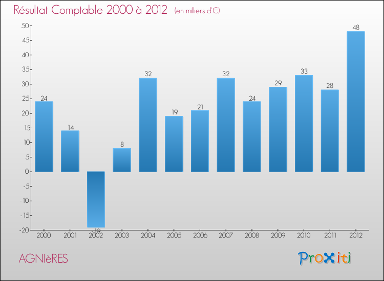 Evolution du résultat comptable pour la commune de AGNIèRES de 2000 à 2012 Evolution du résultat comptable pour AGNIèRES de 2000 à 2012